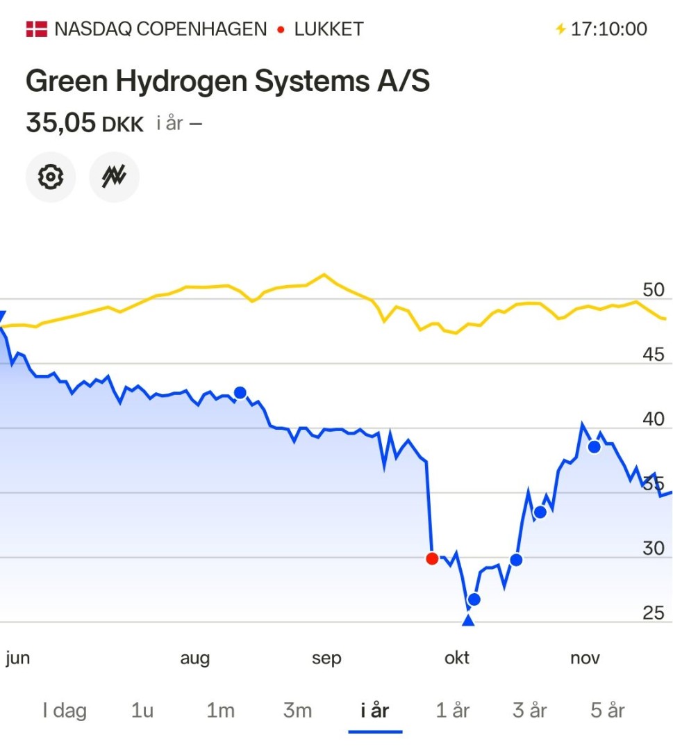 Green Hydrogen System A/S